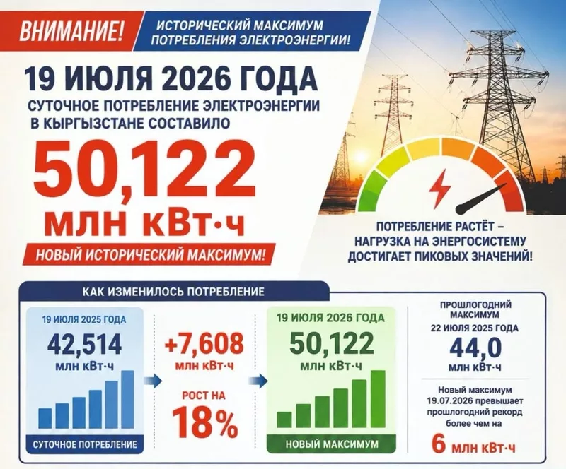 В Кыргызстане зафиксирован беспрецедентный рост потребления электроэнергии