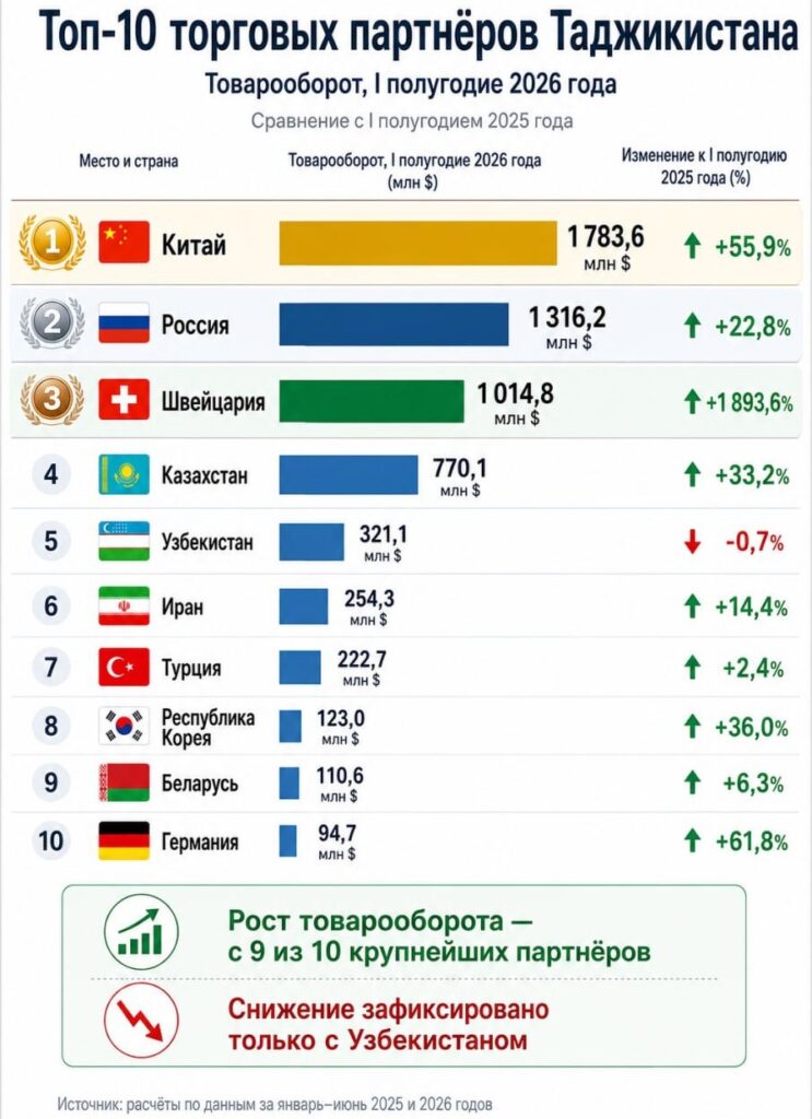 Китай, Россия и Швейцария стали крупнейшими торговыми партнерами Таджикистана