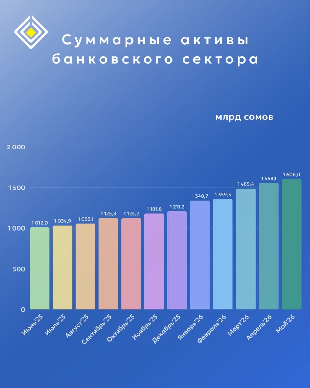 Активы банковского сектора Кыргызстана увеличились на 32,6 процента