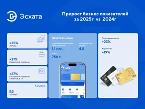 Для «Эсхата» 2025 год — этап укрепления устойчивости, цифровой зрелости и трансформации бизнес-процессов