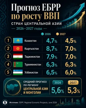 ЕБРР прогнозирует рост экономики Таджикистана на 7,9% в 2026 году
