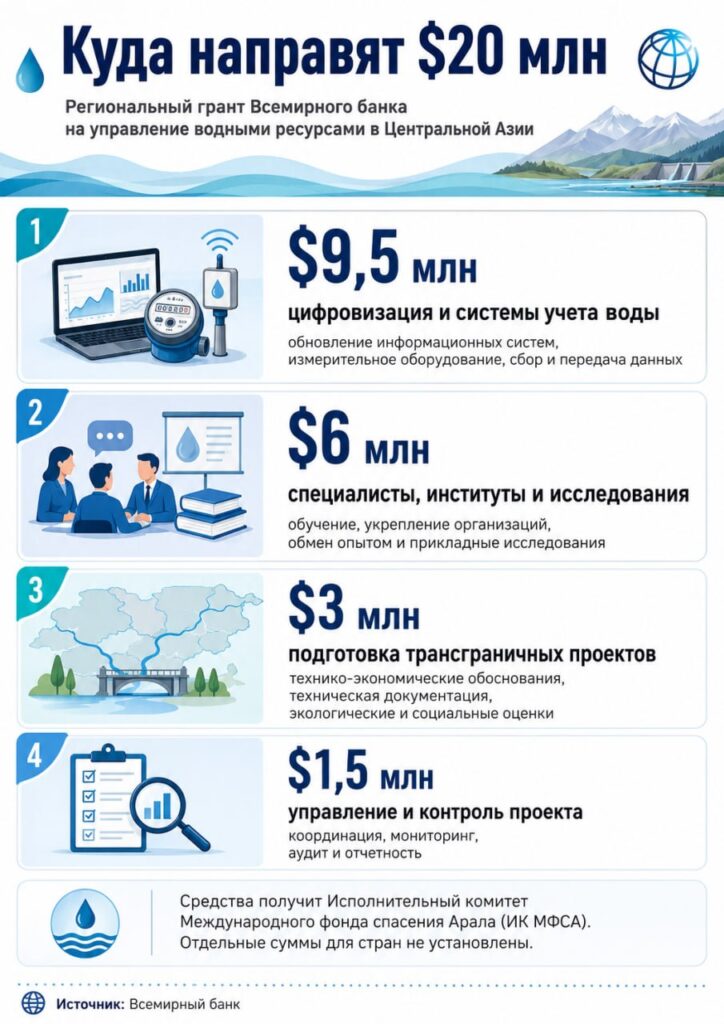 Всемирный банк выделит Центральной Азии $20 млн на улучшение управления бассейнами Амударьи и Сырдарьи