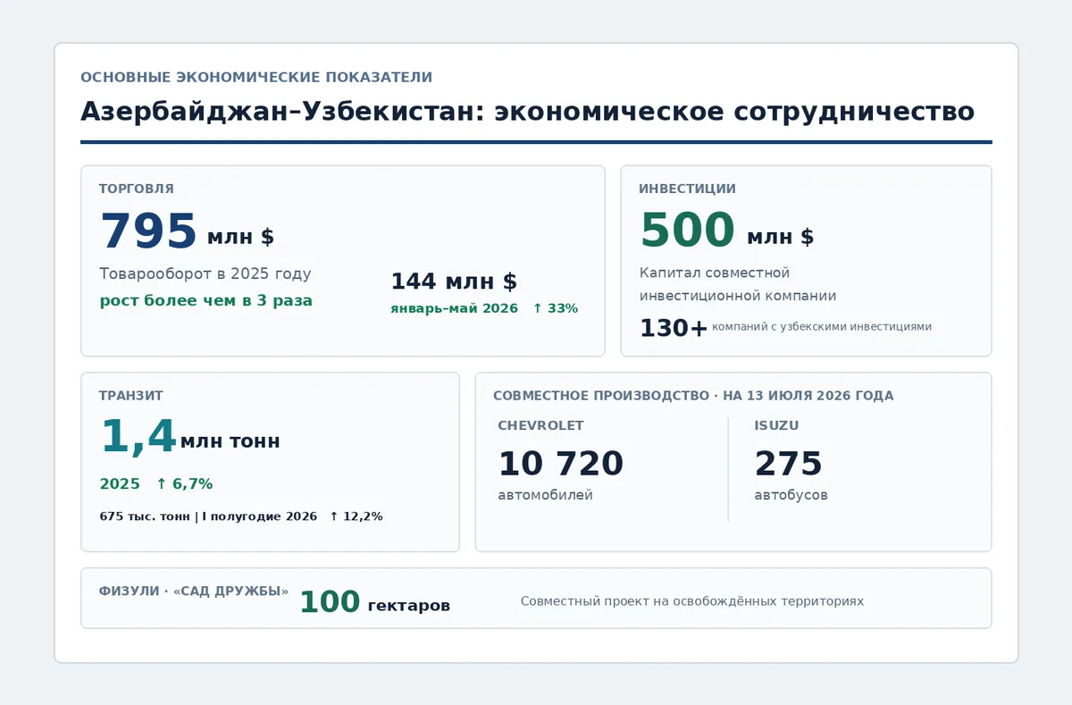 От визитов к институтам: Баку и Ташкент строят прочный союз – ИНФОГРАФИКА