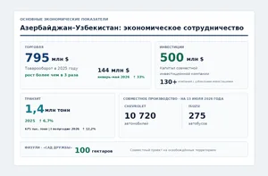 От визитов к институтам: Баку и Ташкент строят прочный союз – ИНФОГРАФИКА