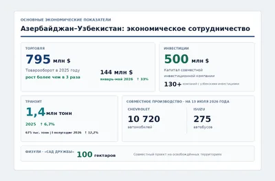 От визитов к институтам: Баку и Ташкент строят прочный союз – ИНФОГРАФИКА