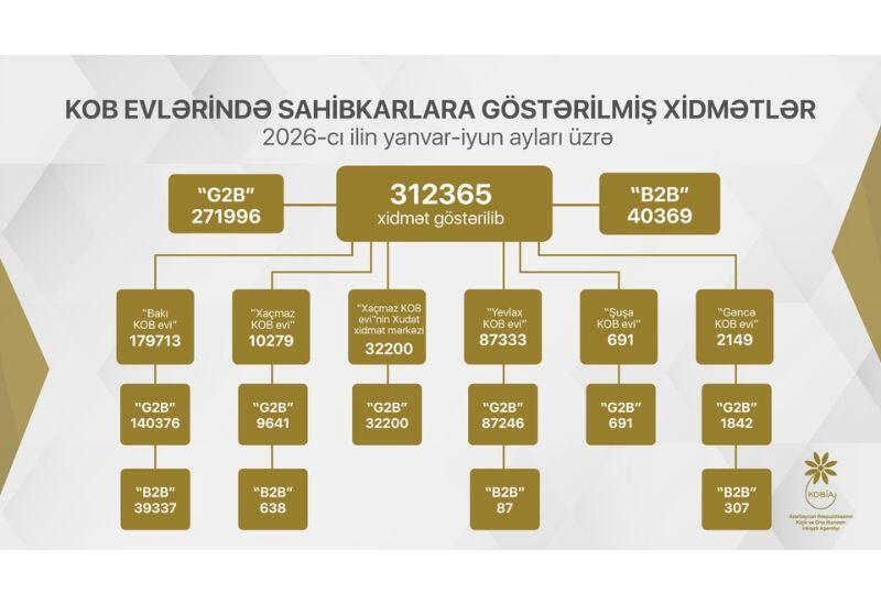 Cari ilin I yarısında KOB evlərində sahibkarlara 312 mindən çox xidmət göstərilib