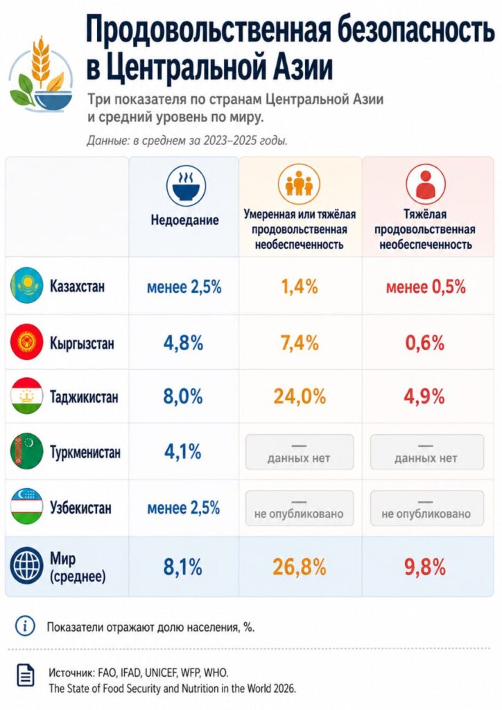 Каждый четвёртый житель Таджикистана не имеет стабильного доступа к еде, ООН
