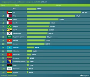 Самарканд лидер в Узбекистане по скорости интернета, Ташкент чуть уступает